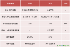 國家級戰(zhàn)略，碳減排是“歷史的車輪”