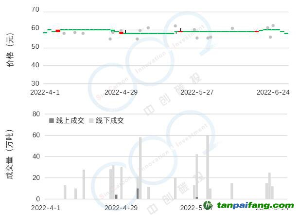 2022年Q2碳市研報 | 全國碳市場交易低迷現(xiàn)狀將延續(xù)至配額分配政策發(fā)布，配額參考價55元-65元