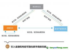 碳資產(chǎn)管理的內(nèi)涵豐富，有望成為碳控排企業(yè)等用來管理、盤活碳資產(chǎn)的重要途徑 碳資產(chǎn)管理將逐步走向主流