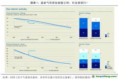 TCFD：提高氣候披露可比性，完善氣候相關(guān)指標(biāo)