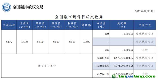 【行情】全國碳市場(chǎng)每日成交數(shù)據(jù)20220815