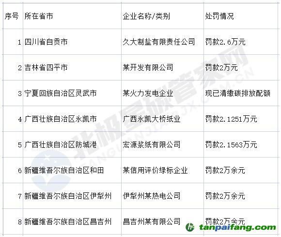 涉五省八企業(yè)！未按時清繳碳排放配額被處罰！