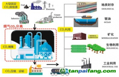 水泥工業(yè)CCUS技術(shù)是什么？