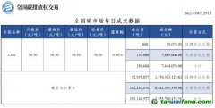 【行情】全國碳市場每日成交數(shù)據(jù)20220829