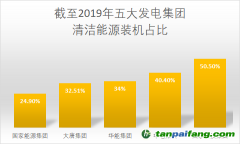 華電集團采取有力措施降低碳排放強度，有望2025年實現(xiàn)碳排放達峰