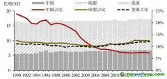 農(nóng)業(yè)碳中和，將帶來(lái)百億級(jí)生態(tài)價(jià)值和碳匯市場(chǎng)