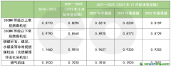 第二個履約期擬再調(diào)碳排放基準(zhǔn)值，火電企業(yè)能否緩口氣？