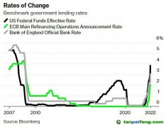 高利率致使清潔能源融資困難 全球脫碳進(jìn)程會(huì)受阻嗎？