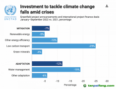 氣候變化國際投資遇冷，“適應(yīng)”領(lǐng)域投入亟待增強