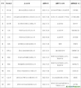 2150萬(wàn)噸！這12家企業(yè)主動(dòng)披露碳排放數(shù)據(jù)信息