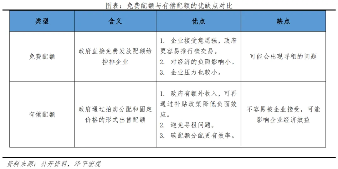 碳交易市場功能定位：一級市場調控，二級市場定價