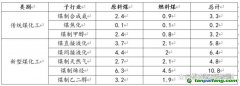 煤化工行業(yè)中到底產(chǎn)生了多少二氧化碳？