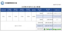 【行情】全國(guó)碳市場(chǎng)每日成交數(shù)據(jù)20221230