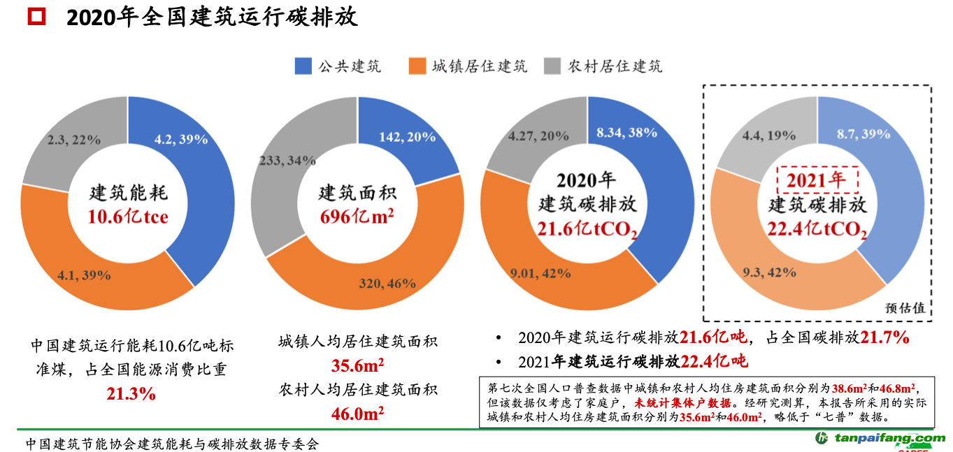 ▲報(bào)告披露，2021年全國建筑運(yùn)行碳排放預(yù)估值為22.4億噸，比2020年略有增加。圖/報(bào)告截圖