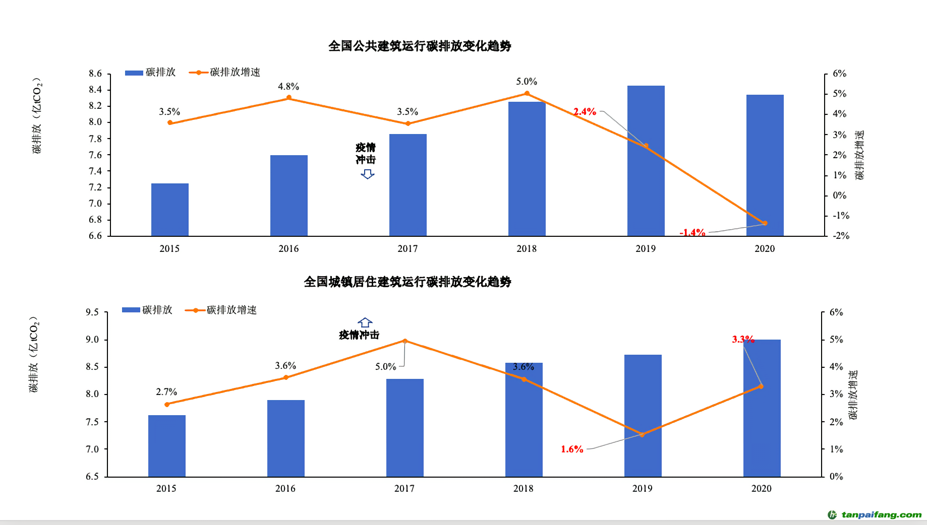 ▲報(bào)告披露，受新冠疫情影響，全國公共建筑和居住建筑碳排放呈現(xiàn)了不同變化趨勢。圖/受訪者供圖