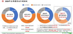 《2022中國城鄉(xiāng)建設(shè)領(lǐng)域碳排放系列研究報告》：建筑電力占建筑運行碳排放總量過半