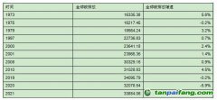 世界碳排放總量持續(xù)增加，但最近十年碳排放增速放緩