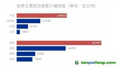 美國、中國、歐洲成為累計(jì)最大排放者