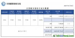 【行情】全國(guó)碳市場(chǎng)每日成交數(shù)據(jù)20230104