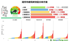 湖州市公共建筑“碳效碼”來(lái)了！將于今年3月底正式發(fā)布