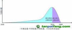 從碳達峰到碳中和，準確理解雙碳目標的深刻影響和內(nèi)涵