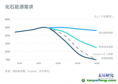 中國2025年進入碳達峰階段，挑戰(zhàn)與機會在哪里