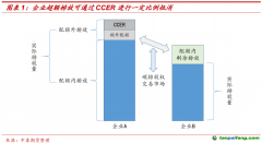 CCER重啟在即，我國碳市場供需格局或進一步優(yōu)化——碳排放權專題報告