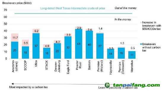 碳稅對美國陸上油氣盈虧平衡價(jià)格的影響