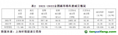 截至2022年底，全國碳市場(chǎng)碳排放配額(CEA)累計(jì)成交量2.3億噸，累計(jì)成交額104.8億元