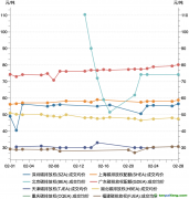 一財(cái)碳市場(chǎng)月報(bào)：2月全國(guó)碳市場(chǎng)交易活躍度有所上升，廣東碳價(jià)最高｜碳看