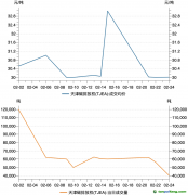 天津碳市場2月交易數據