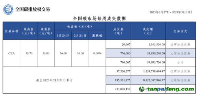 【周報(bào)】全國碳市場每周成交數(shù)據(jù)20230327-20230331