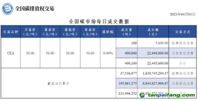 【行情】全國碳市場(chǎng)每日成交數(shù)據(jù)20230403