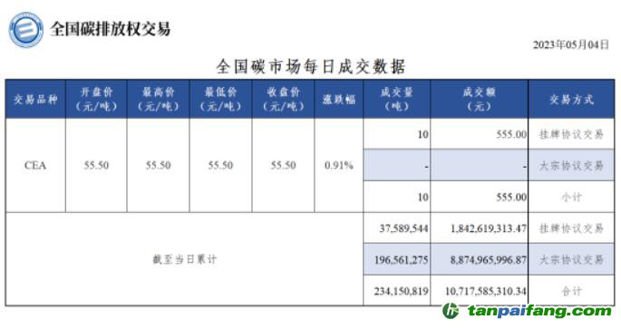 【行情】全國碳市場每日成交數據20230504