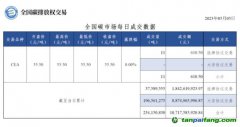 【行情】全國(guó)碳市場(chǎng)每日成交數(shù)據(jù)20230505