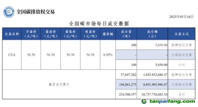 【行情】全國(guó)碳市場(chǎng)每日成交數(shù)據(jù)20230516