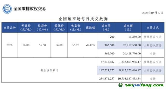 【行情】全國(guó)碳市場(chǎng)每日成交數(shù)據(jù)20230517