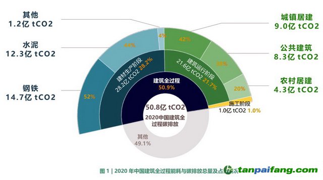 2020年中國(guó)建筑全過程能耗與碳排放總量及占比情況 資料來源：2022中國(guó)建筑能耗與碳排放研究報(bào)告