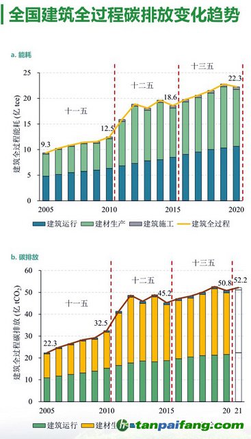 全國(guó)建筑全過程碳排放變化趨勢(shì) 資料來源：2022中國(guó)建筑能耗與碳排放研究報(bào)告