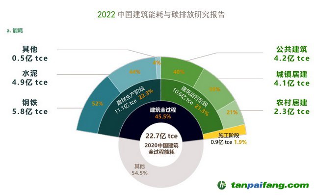 2020年全國(guó)建筑全過程能耗總量分布 資料來源：2022中國(guó)建筑能耗與碳排放研究報(bào)告