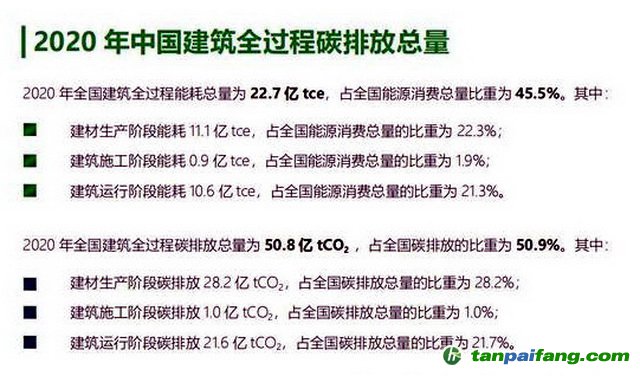 2020年中國(guó)建筑全過程碳排放總量。資料來源：《中國(guó)建筑能耗與碳排放研究報(bào)告（2022）》