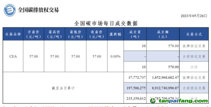 【行情】全國碳市場每日成交數(shù)據(jù)20230526