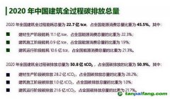 全過程碳排放總量占比過半，“高碳鎖定”的建筑業(yè)亟待破局