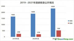 170家第三方碳核查機(jī)構(gòu)35家存在核查報(bào)告不合格，核算數(shù)據(jù)問題最多