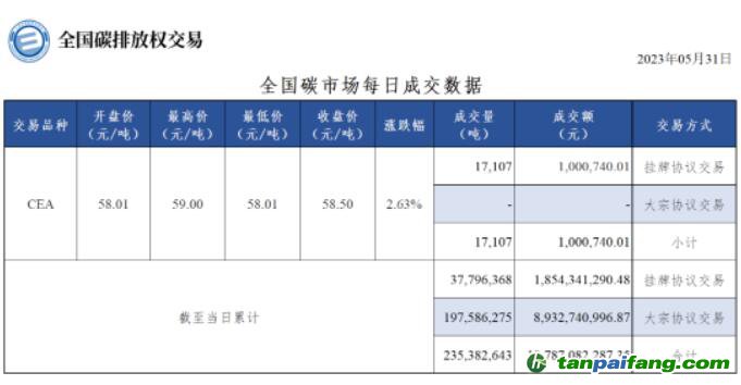 【行情】全國碳市場每日成交數(shù)據(jù)20230531