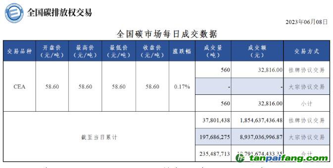 【行情】全國碳市場每日成交數(shù)據(jù)20230608