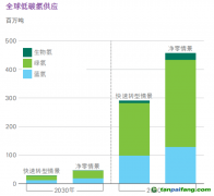 氫能觀察：藍氫成本暴漲、綠氫供應激增！