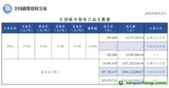 【行情】全國碳市場(chǎng)每日成交數(shù)據(jù)20230612