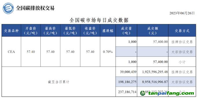 【行情】全國(guó)碳市場(chǎng)每日成交數(shù)據(jù)20230626