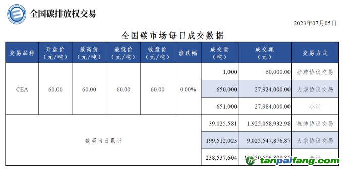 【行情】全國(guó)碳市場(chǎng)每日成交數(shù)據(jù)20230705